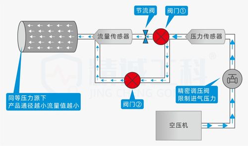氣密性測(cè)試儀vs氣體流量檢測(cè)儀 一文看懂產(chǎn)品測(cè)漏與測(cè)堵的核心區(qū)別